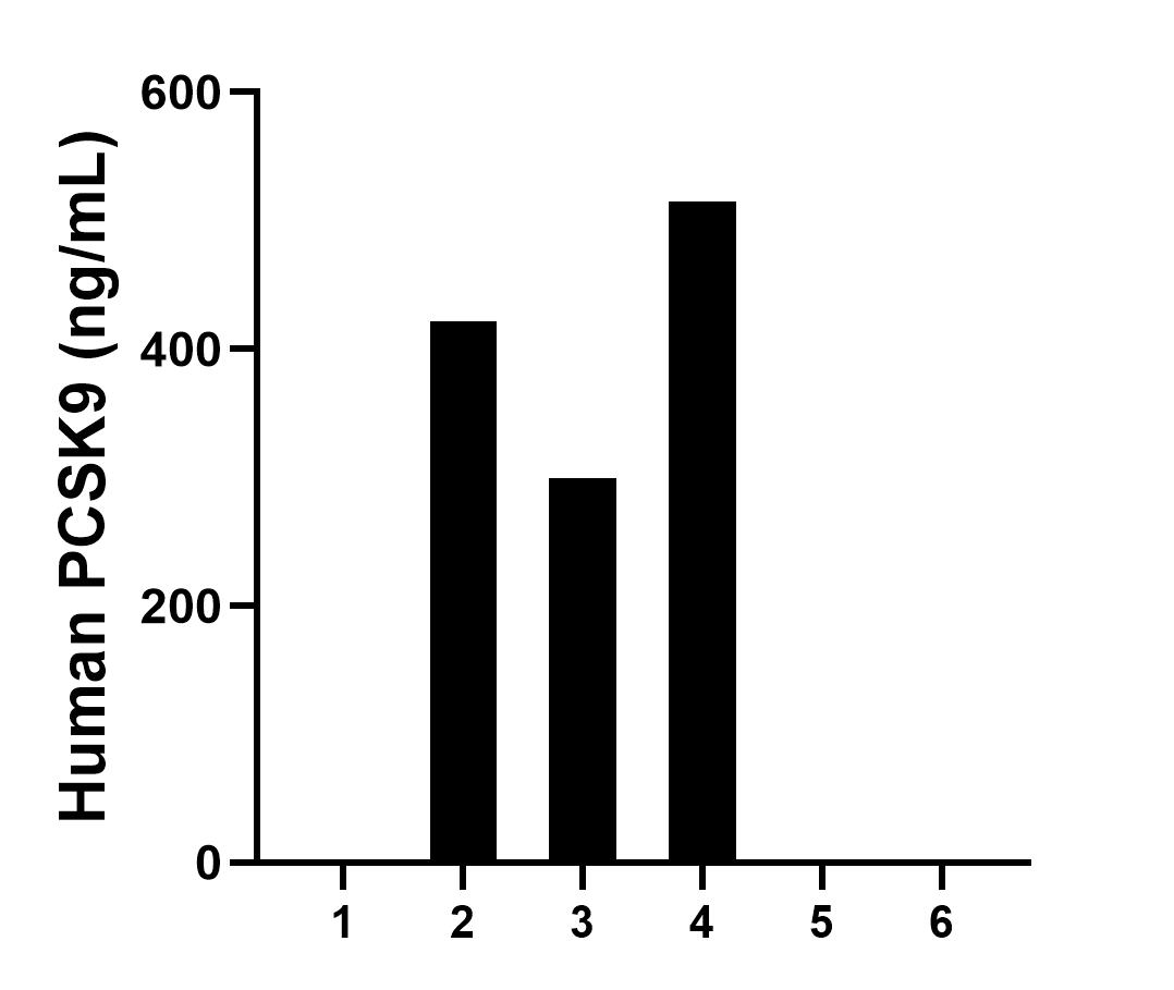 Plasma of six individual healthy human donors was measured. The PCSK9 concentration of detected samples was determined to be 206.0 ng/mL with a range of 0.0-514.5 ng/mL.